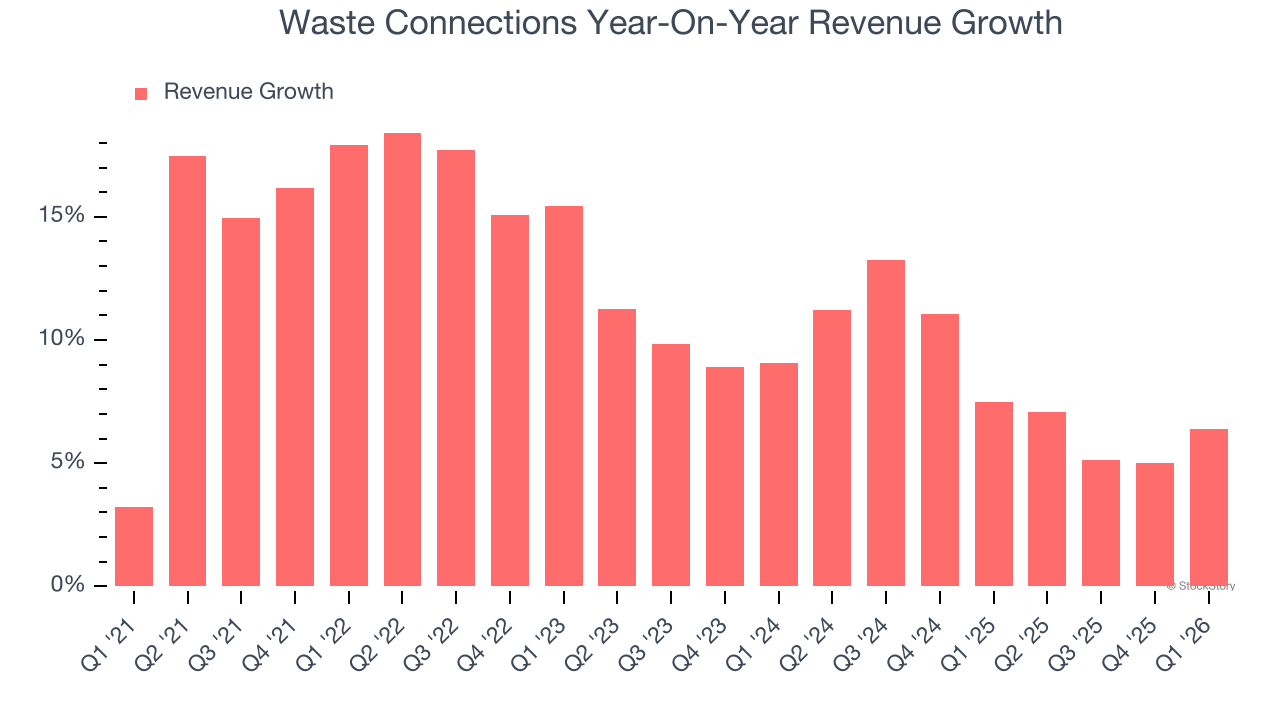 Waste Connections Year-On-Year Revenue Growth