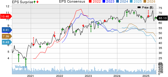 Shell PLC Unsponsored ADR Price, Consensus and EPS Surprise