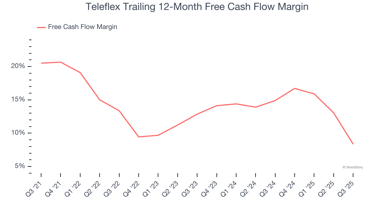 Teleflex Trailing 12-Month Free Cash Flow Margin