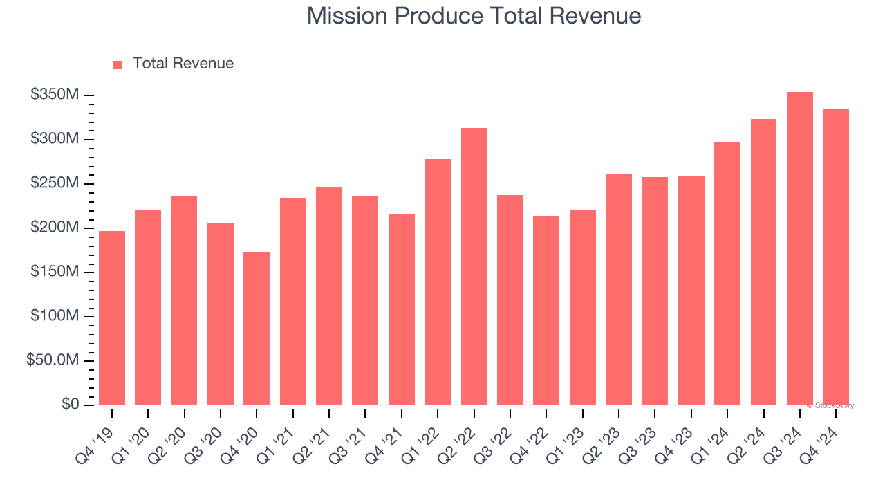 Mission Produce Total Revenue
