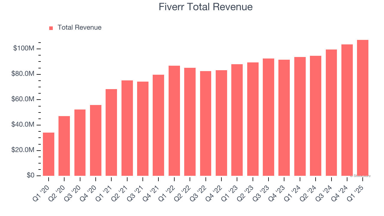 Fiverr Total Revenue