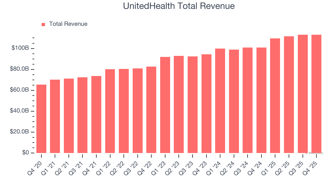 UnitedHealth Total Revenue