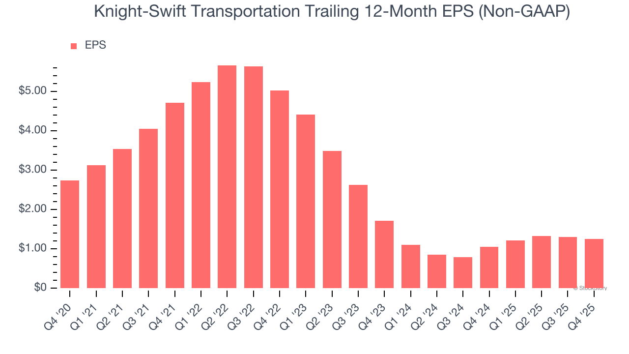 Knight-Swift Transportation Trailing 12-Month EPS (Non-GAAP)