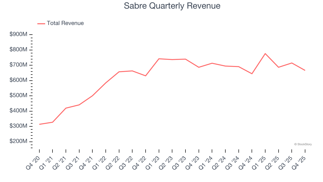 Sabre Quarterly Revenue