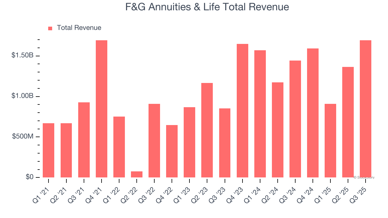 F&G Annuities & Life Total Revenue