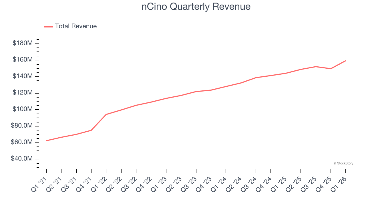 nCino Quarterly Revenue