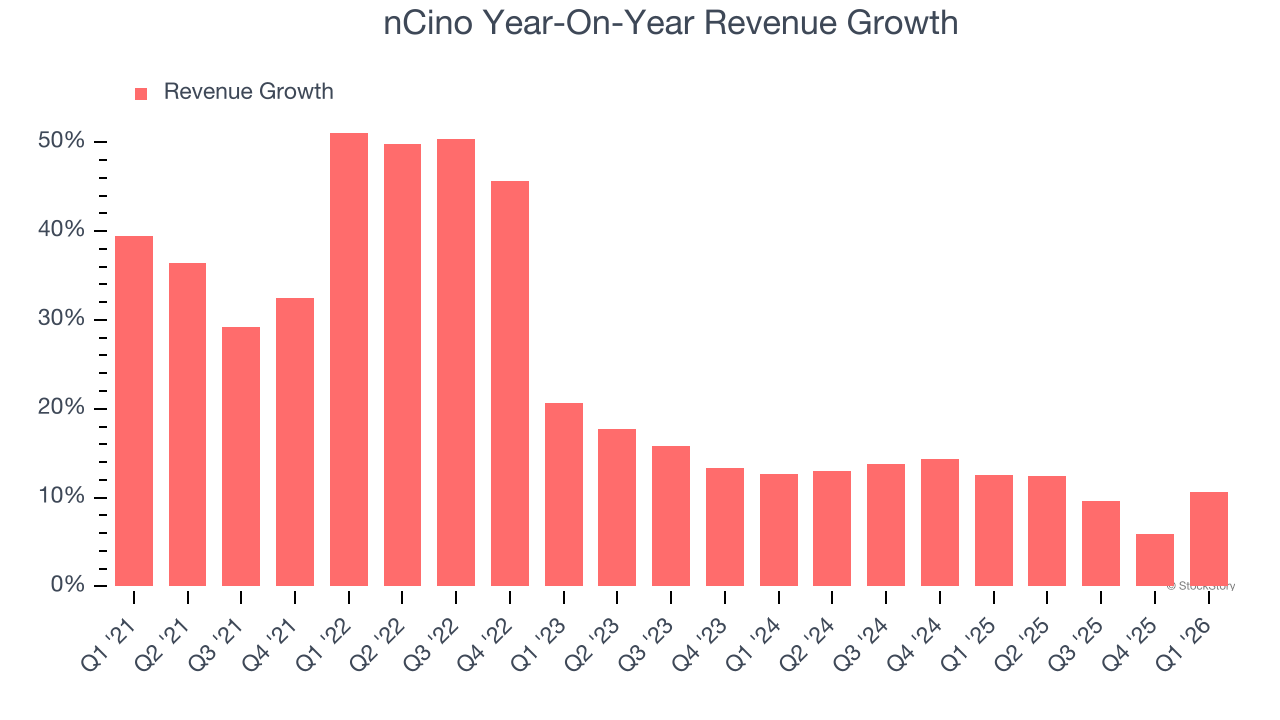 nCino Year-On-Year Revenue Growth