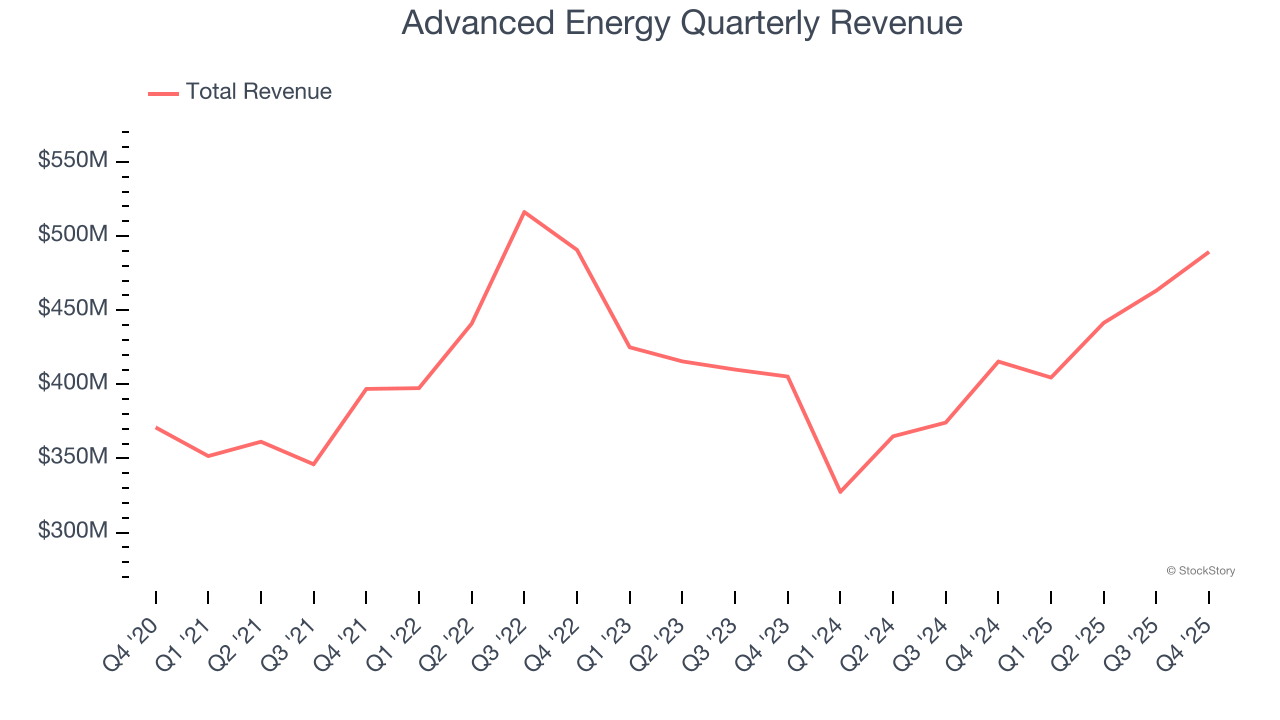 Advanced Energy Quarterly Revenue