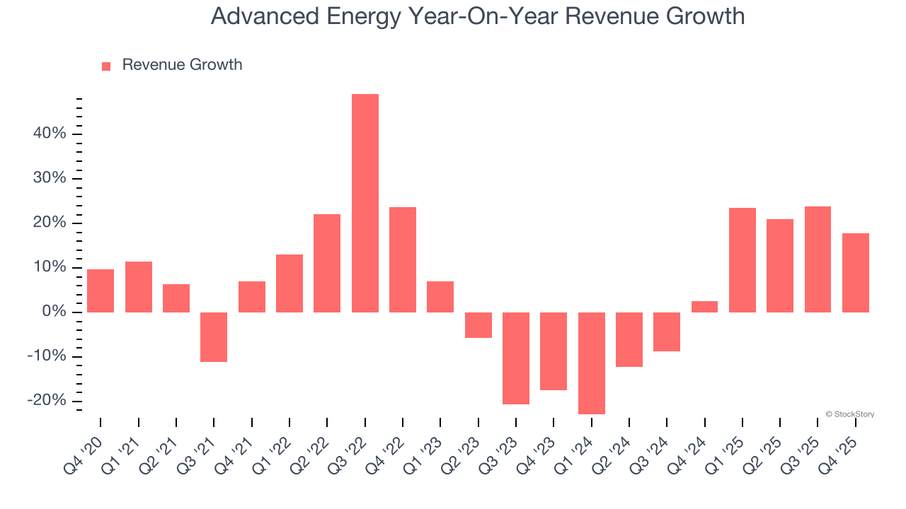 Advanced Energy Year-On-Year Revenue Growth