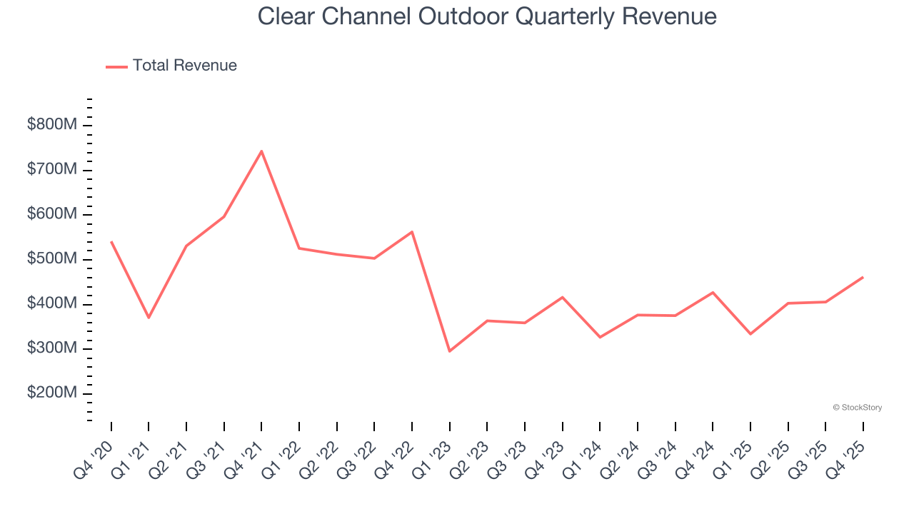 Clear Channel Outdoor Quarterly Revenue