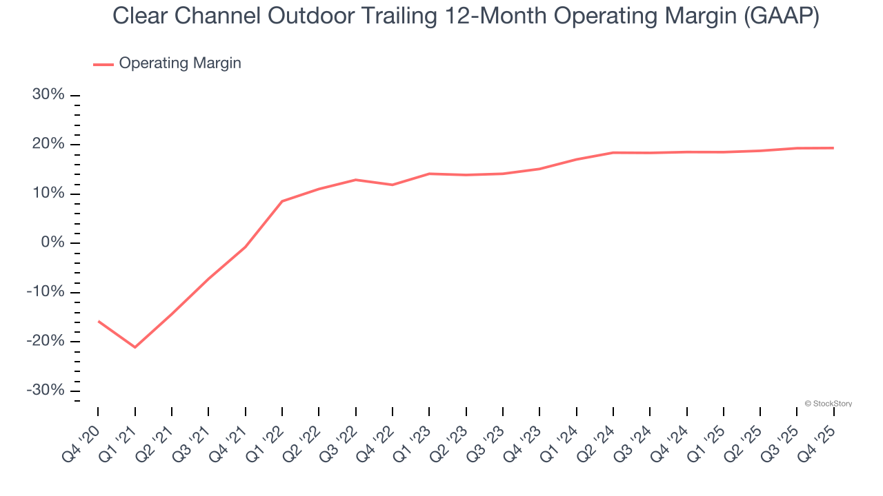 Clear Channel Outdoor Trailing 12-Month Operating Margin (GAAP)