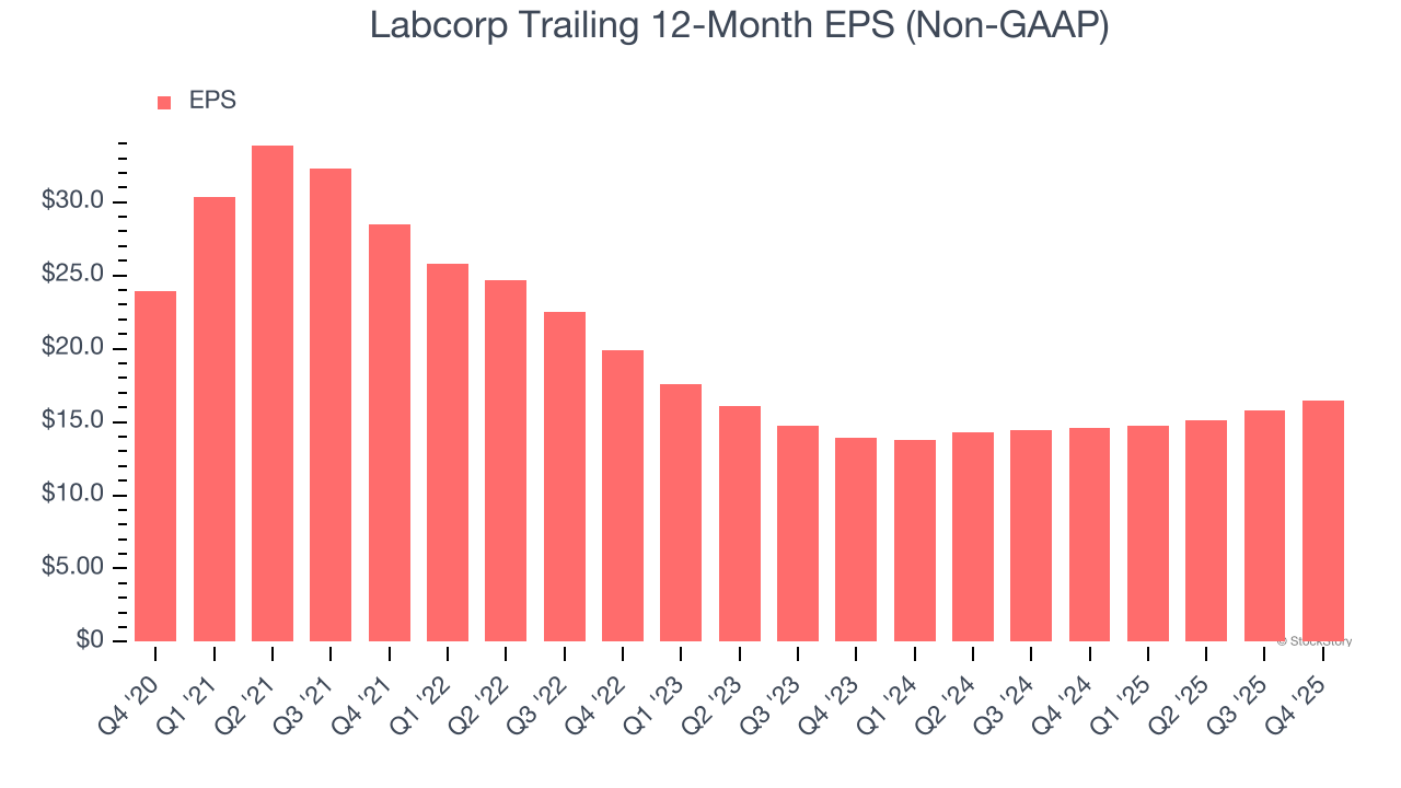 Labcorp Trailing 12-Month EPS (Non-GAAP)