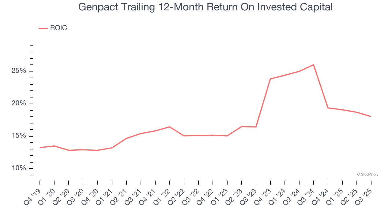 Genpact Trailing 12-Month Return On Invested Capital