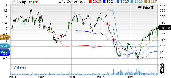 Five Below, Inc. Price, Consensus and EPS Surprise