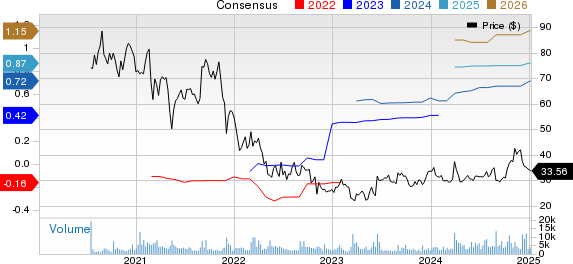 nCino Inc. Price and Consensus
