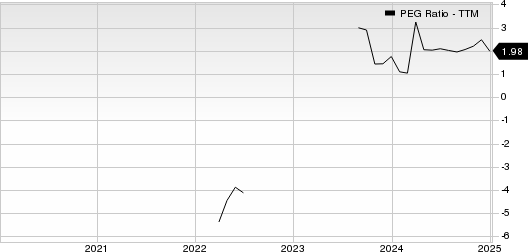nCino Inc. PEG Ratio (TTM)