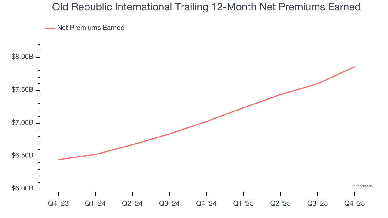 Old Republic International Trailing 12-Month Net Premiums Earned
