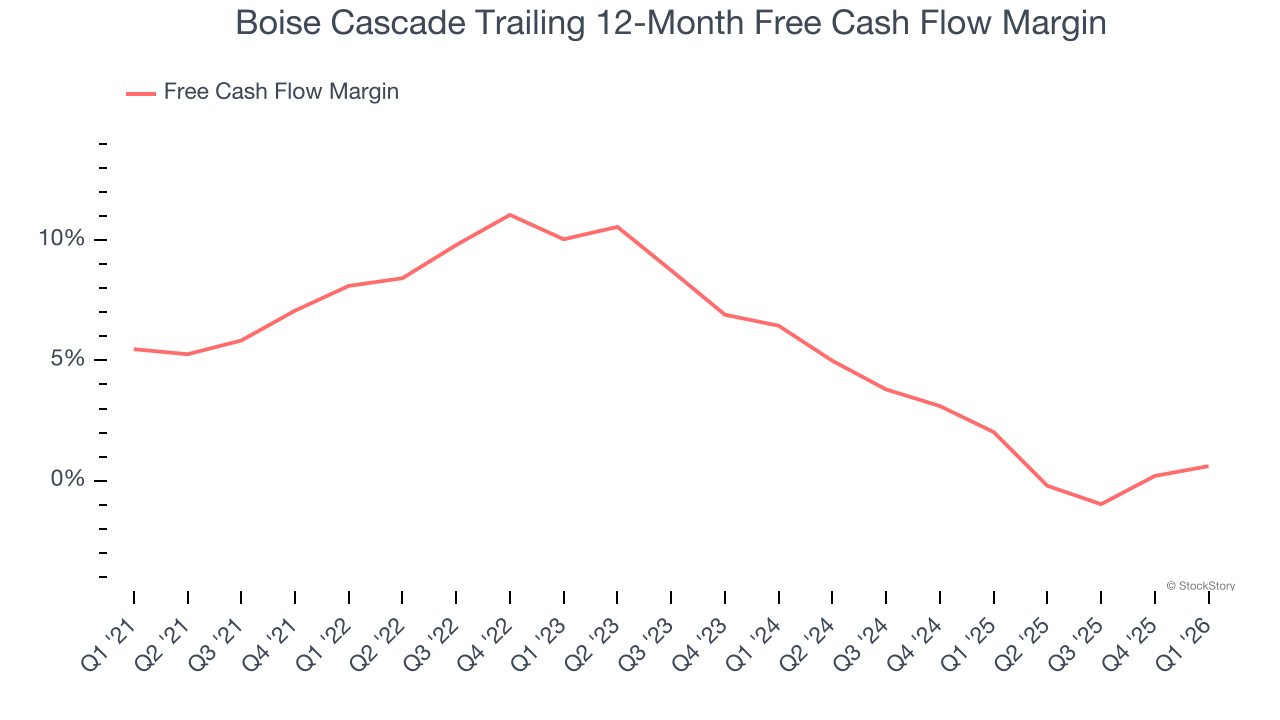 Boise Cascade Trailing 12-Month Free Cash Flow Margin