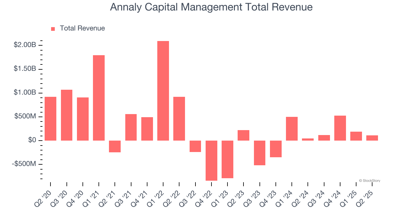 Annaly Capital Management Total Revenue