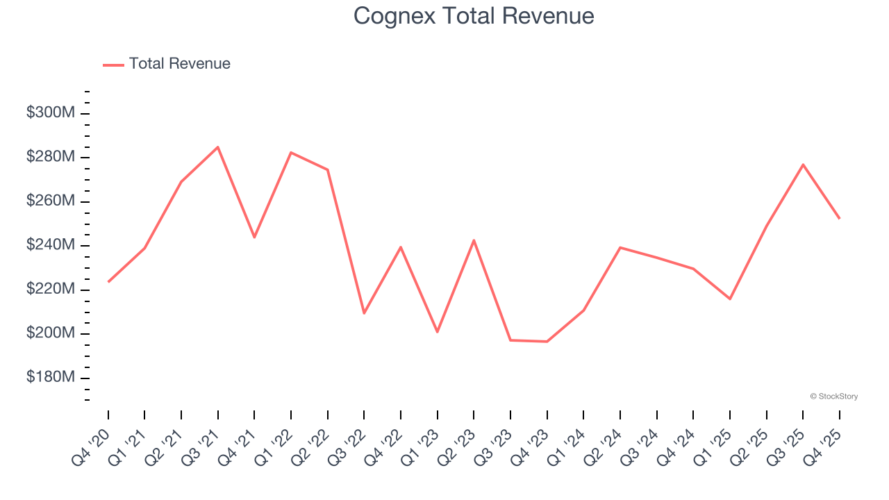 Cognex Total Revenue