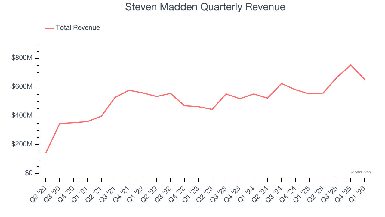 Steven Madden Quarterly Revenue