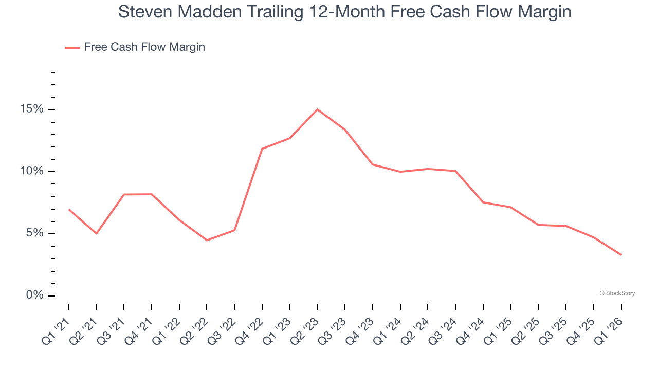 Steven Madden Trailing 12-Month Free Cash Flow Margin