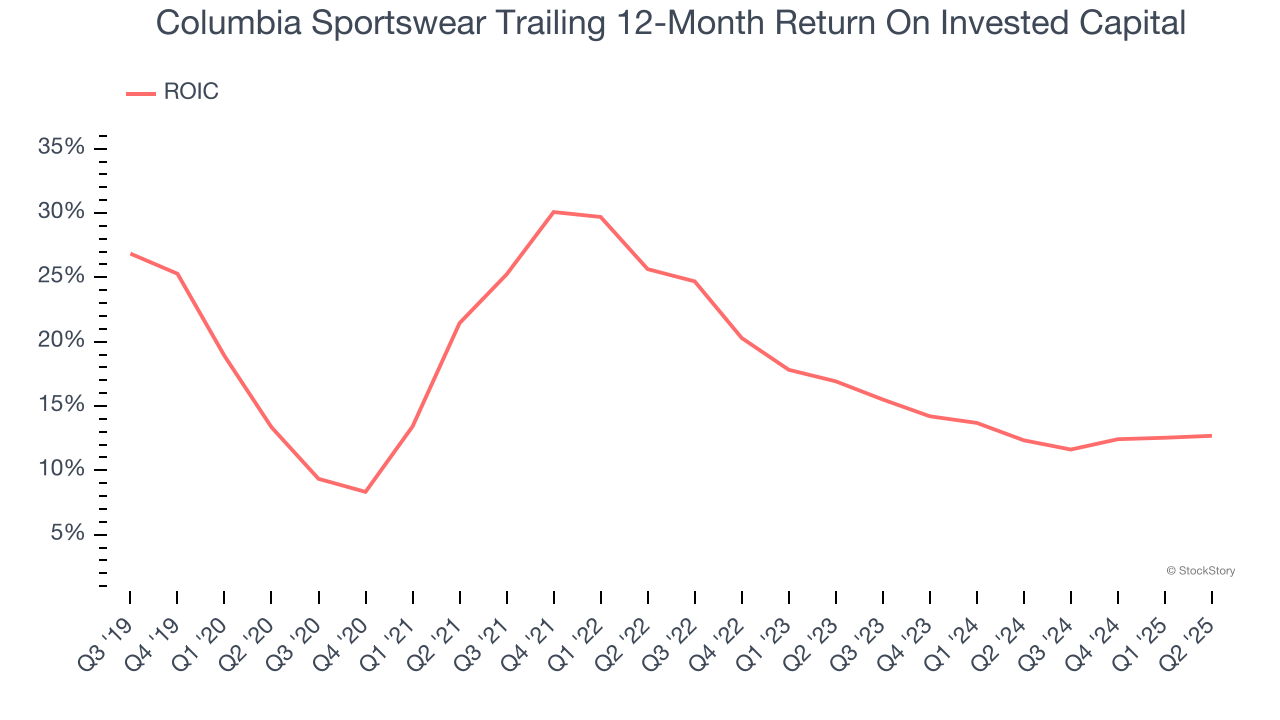 Columbia Sportswear Trailing 12-Month Return On Invested Capital