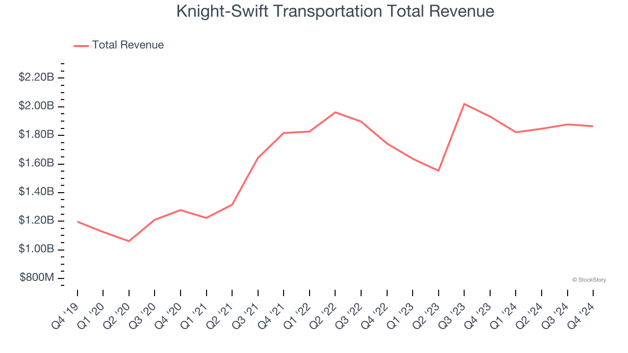 Knight-Swift Transportation Total Revenue