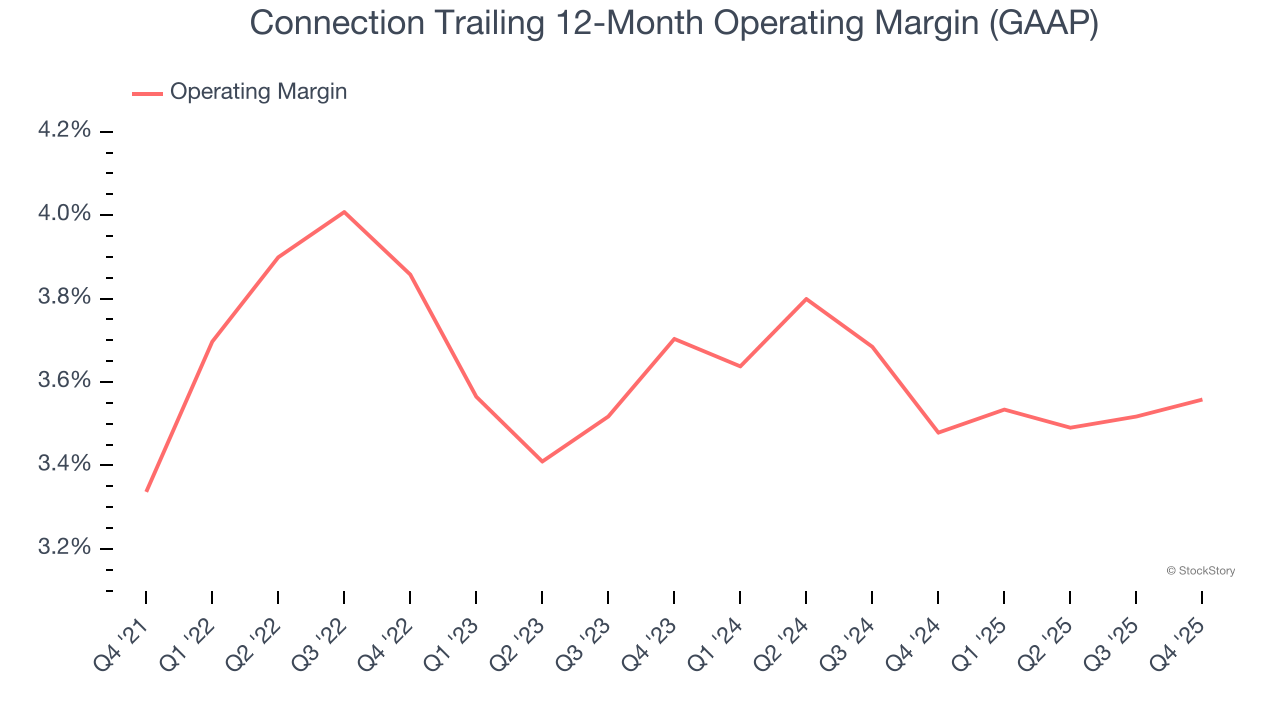 Connection Trailing 12-Month Operating Margin (GAAP)