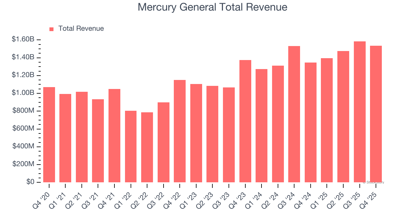 Mercury General Total Revenue