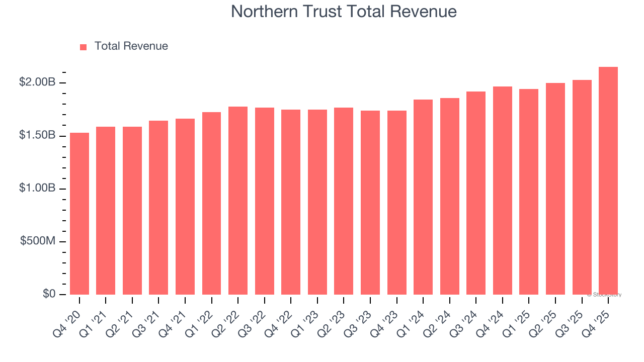 Northern Trust Total Revenue