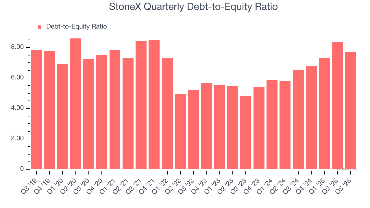 StoneX Quarterly Debt-to-Equity Ratio