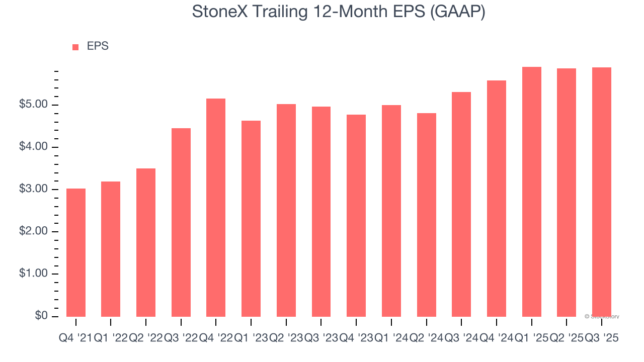 StoneX Trailing 12-Month EPS (GAAP)