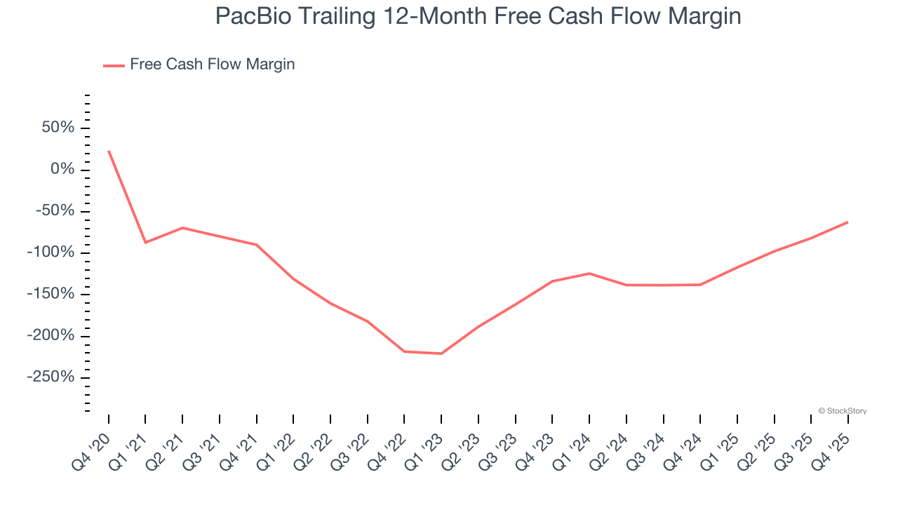 PacBio Trailing 12-Month Free Cash Flow Margin
