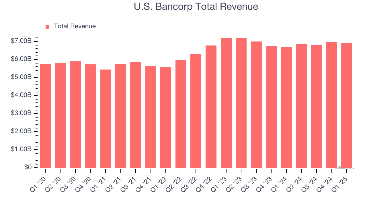 U.S. Bancorp Total Revenue