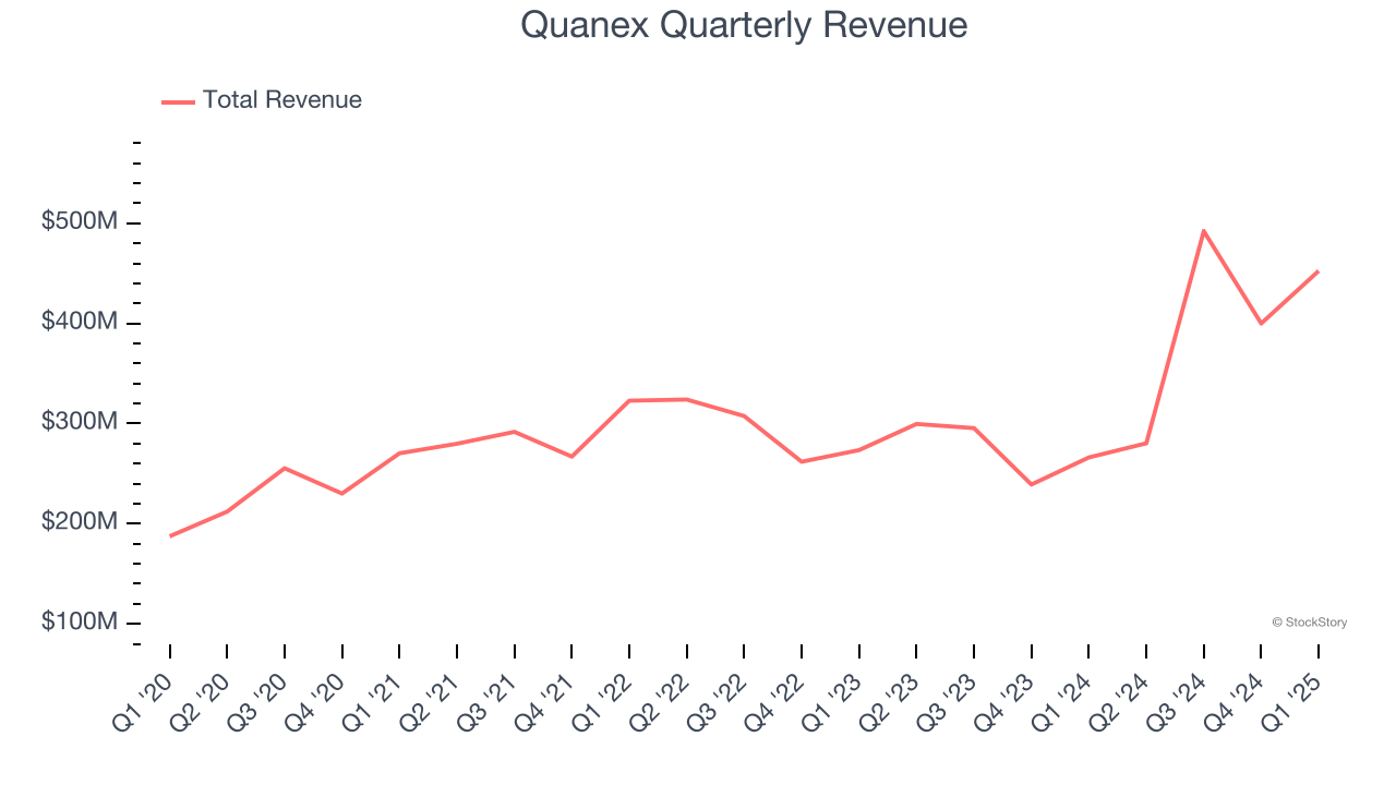 Quanex Quarterly Revenue