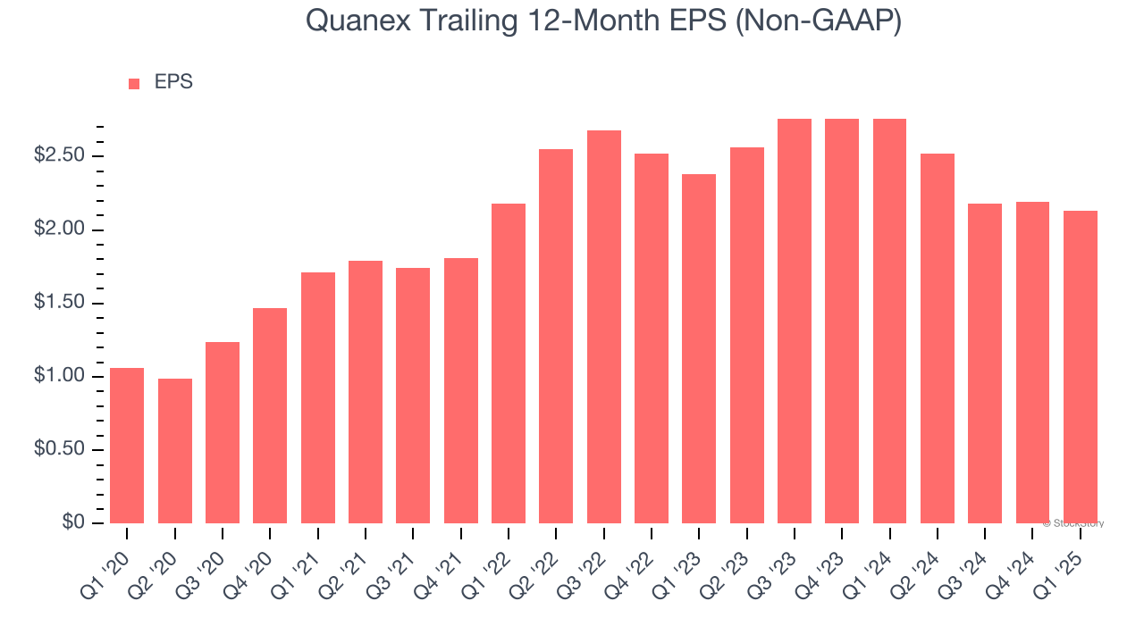 Quanex Trailing 12-Month EPS (Non-GAAP)