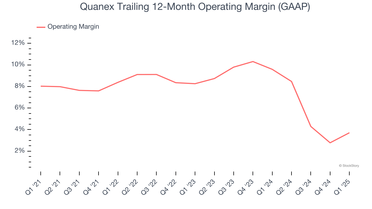 Quanex Trailing 12-Month Operating Margin (GAAP)
