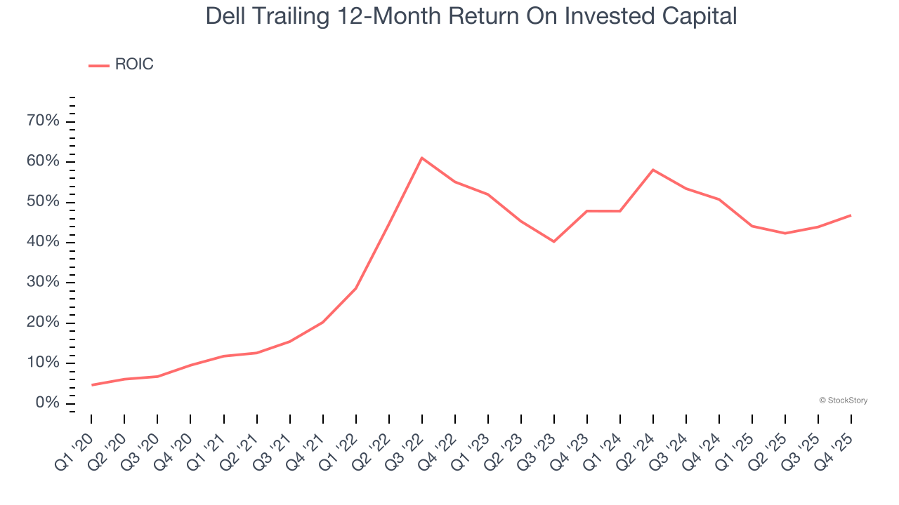 Dell Trailing 12-Month Return On Invested Capital