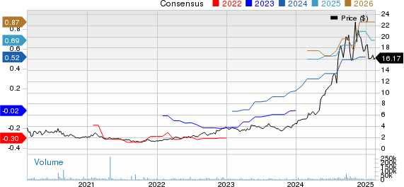 ADMA Biologics Inc Price and Consensus