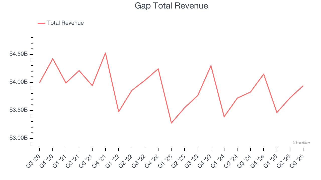 Gap Total Revenue