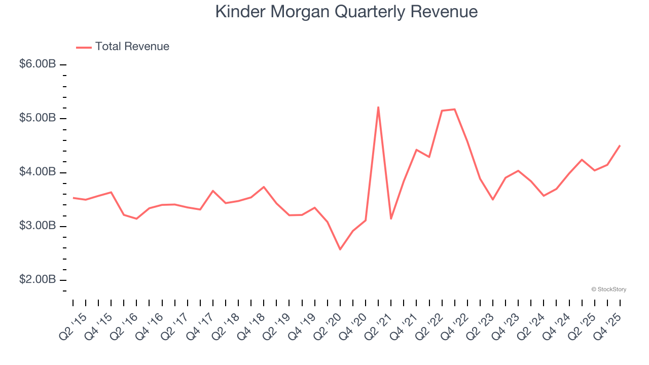 Kinder Morgan Quarterly Revenue