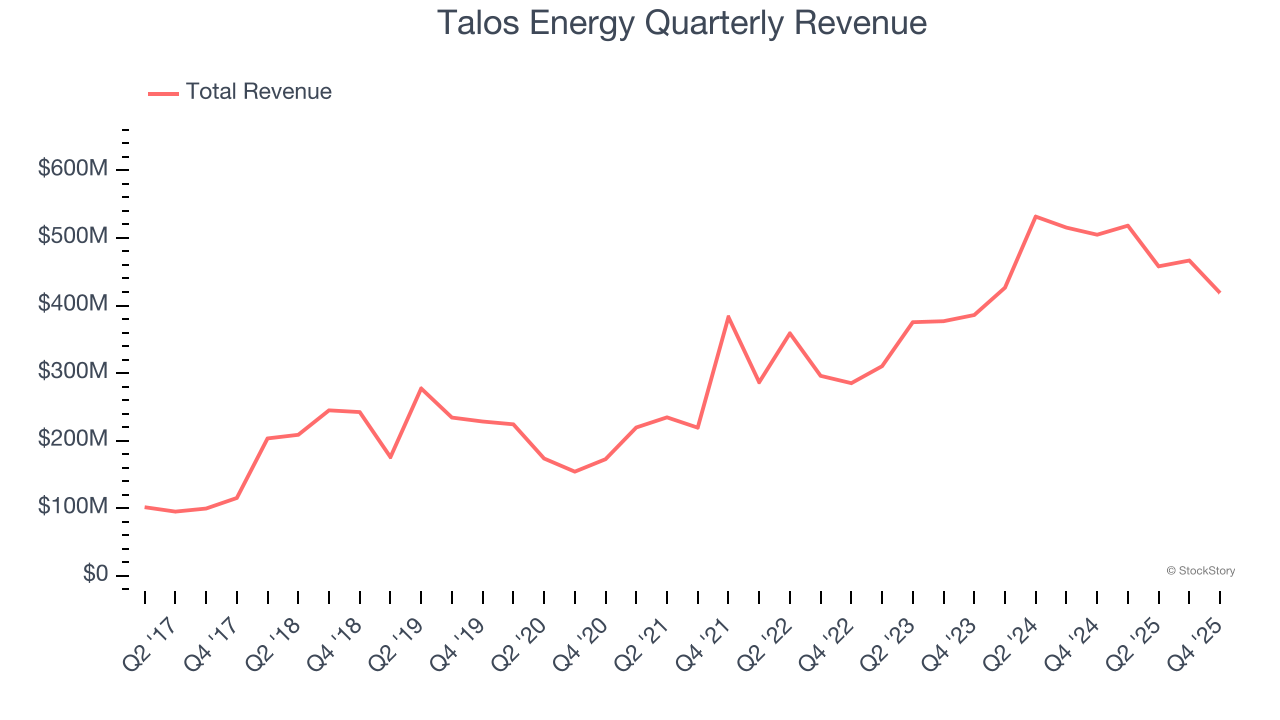 Talos Energy Quarterly Revenue
