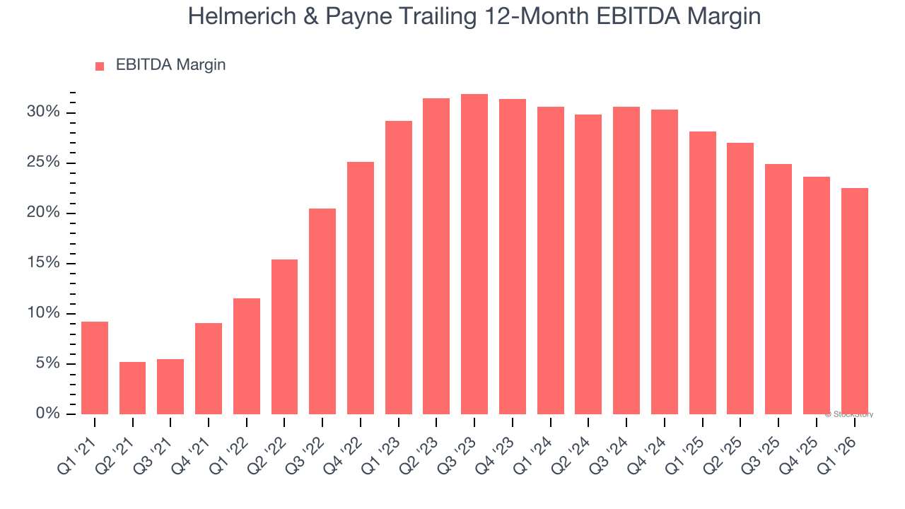 Helmerich & Payne Trailing 12-Month EBITDA Margin