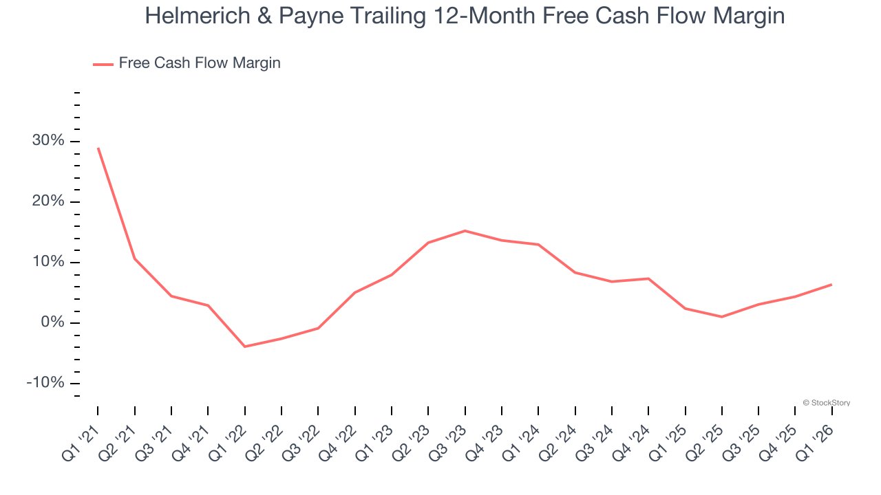 Helmerich & Payne Trailing 12-Month Free Cash Flow Margin