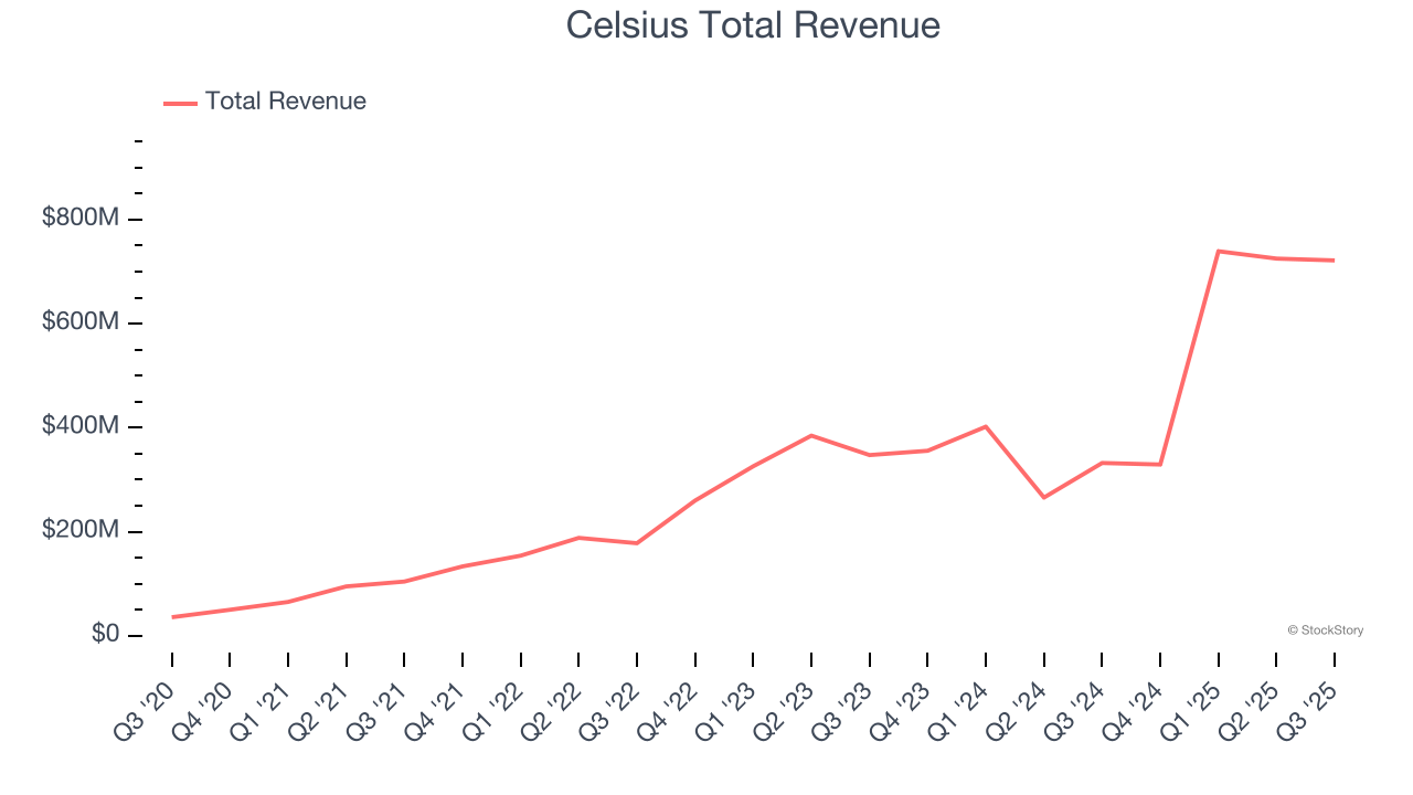 Celsius Total Revenue