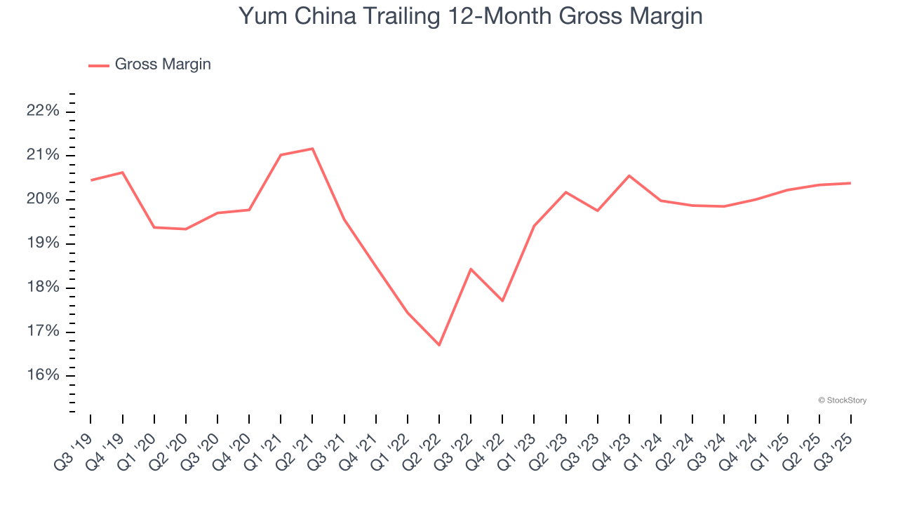 Yum China Trailing 12-Month Gross Margin