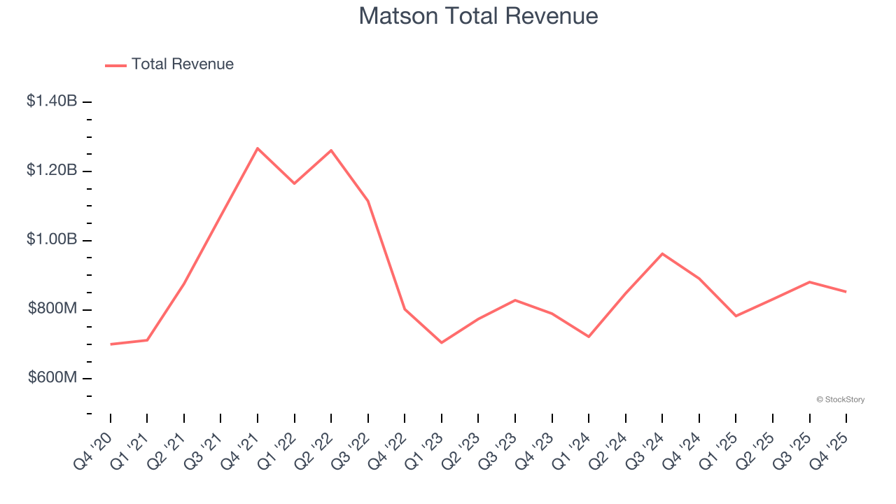 Matson Total Revenue