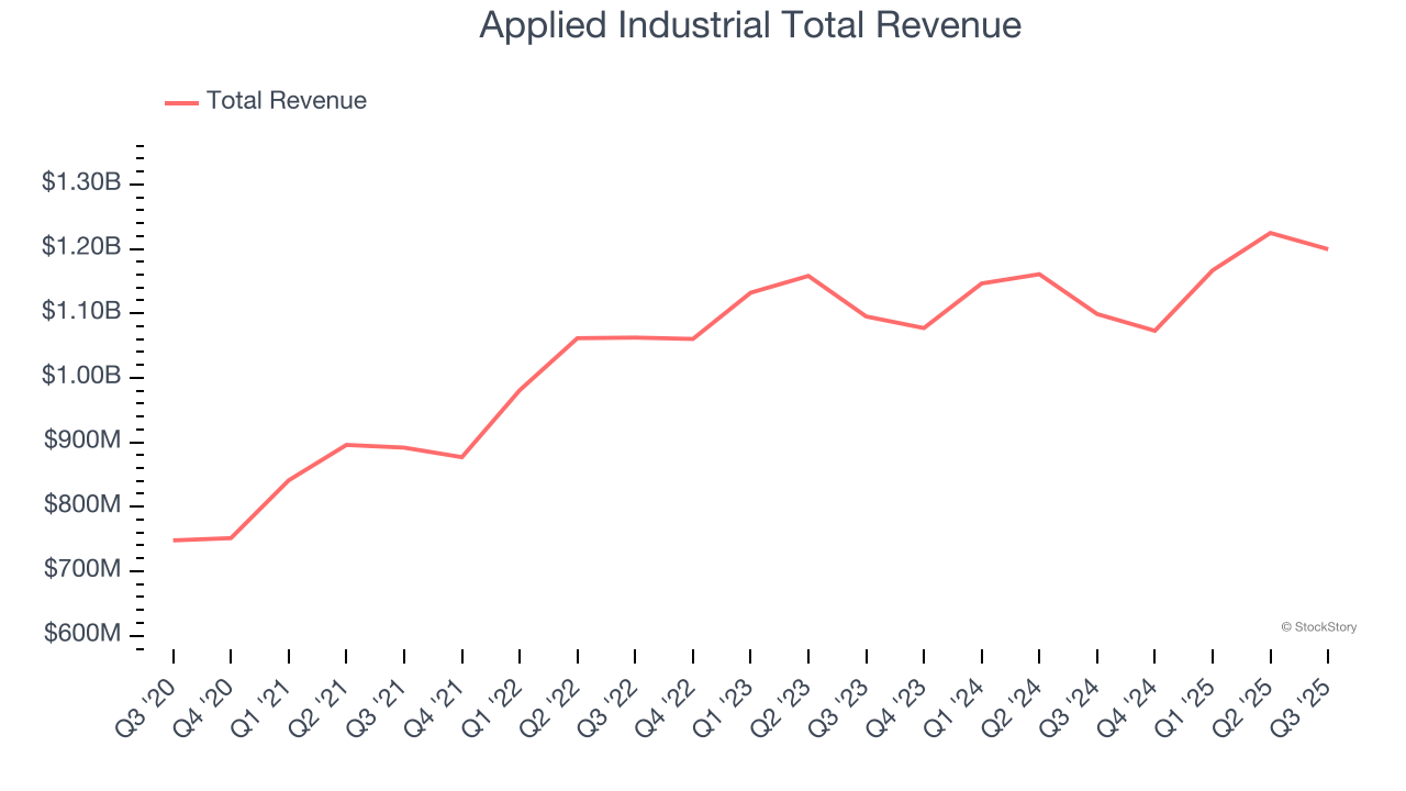 Applied Industrial Total Revenue
