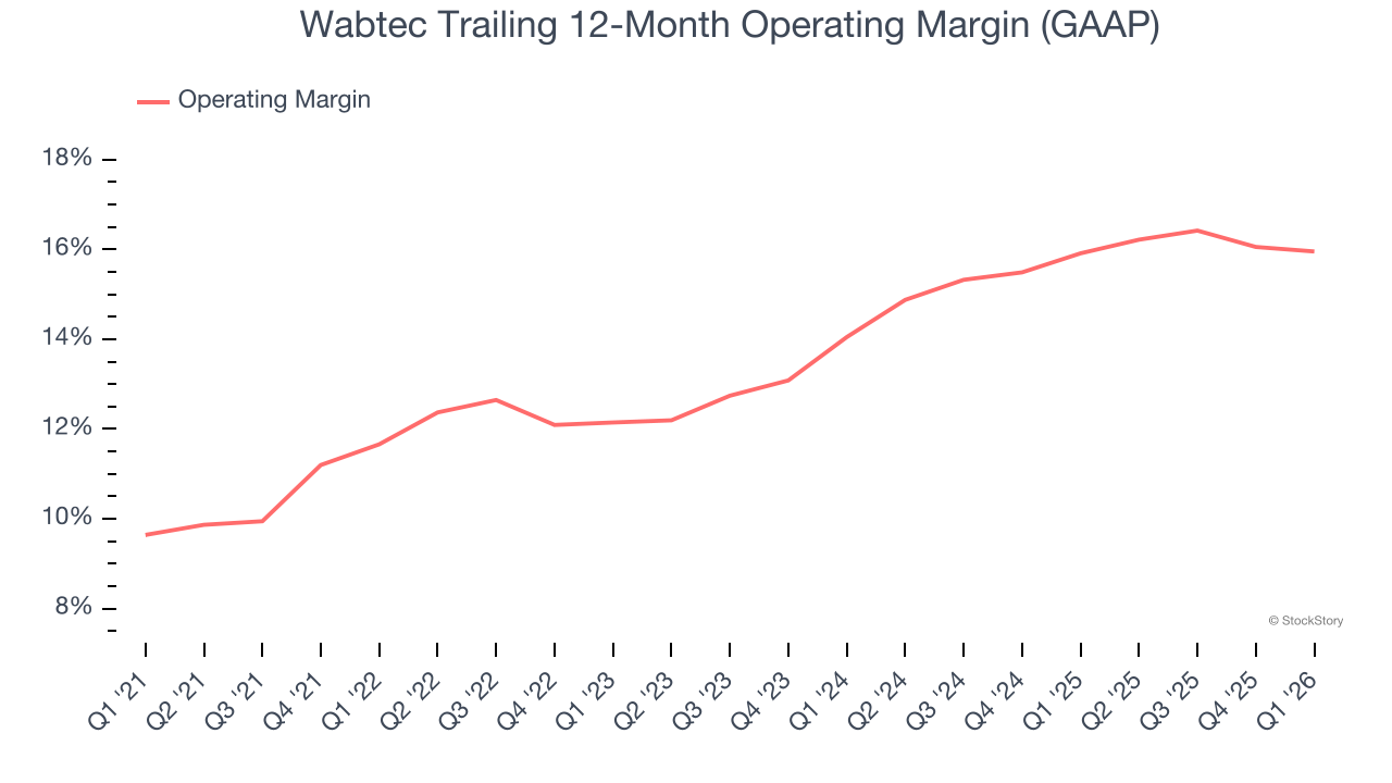 Wabtec Trailing 12-Month Operating Margin (GAAP)